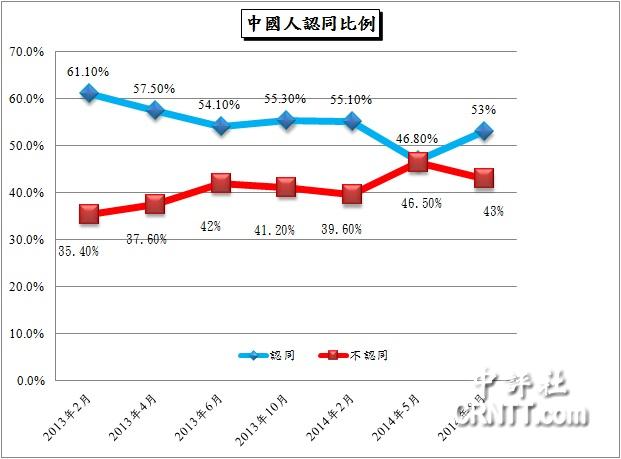 _(ti)(gu)J(rn)ͬ{(dio)飺Ї(gu)J(rn)ͬ53%