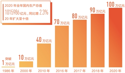 2.3%˲L(jng)(j)·λ2020ô